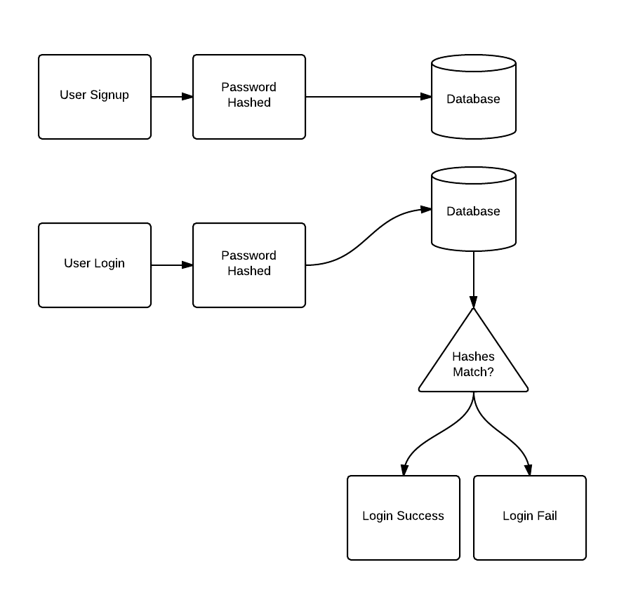 password-hashing